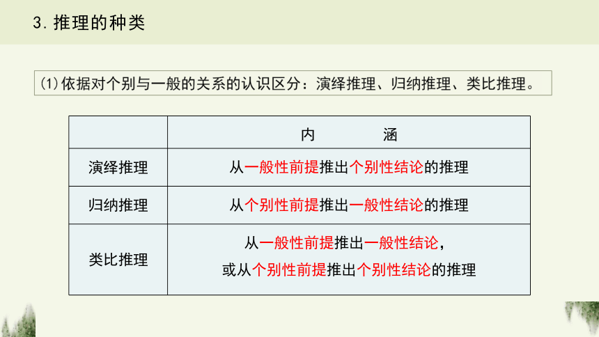 高中思想政治統編版選擇性必修3邏輯與思維61推理與演繹推理概述16張