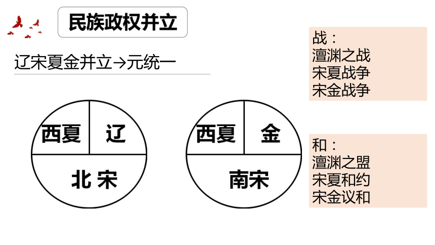 第二单元辽宋夏金元时期：民族关系发展和社会变化复习课件(共33张PPT)