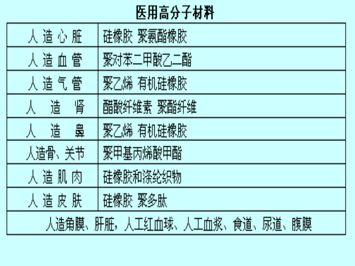 选修五  第五章 第三节 功能高分子材料（31张）