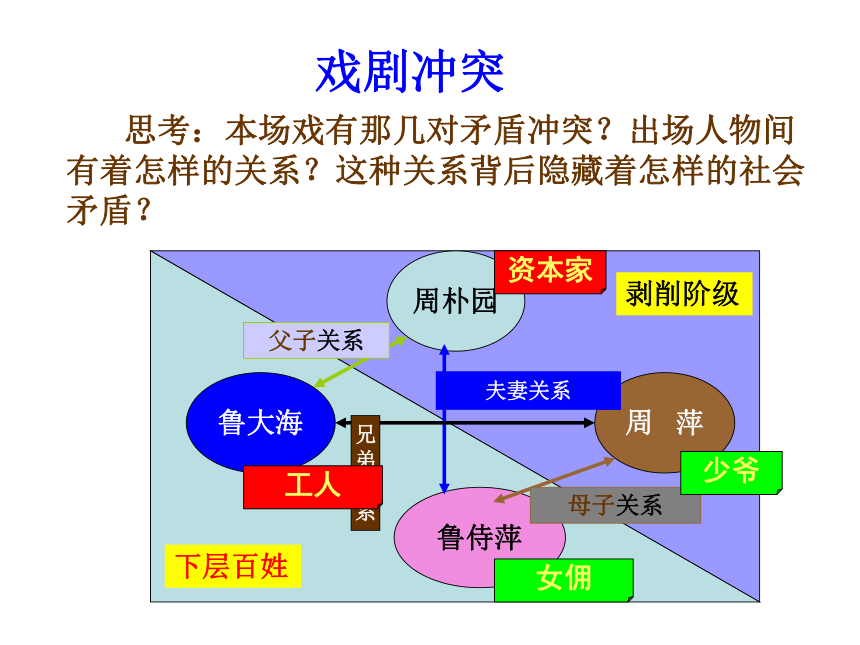 高二语文 《雷雨》同步备课课件 苏教版必修4