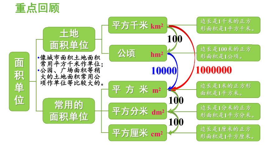 土地的面积的思维导图图片