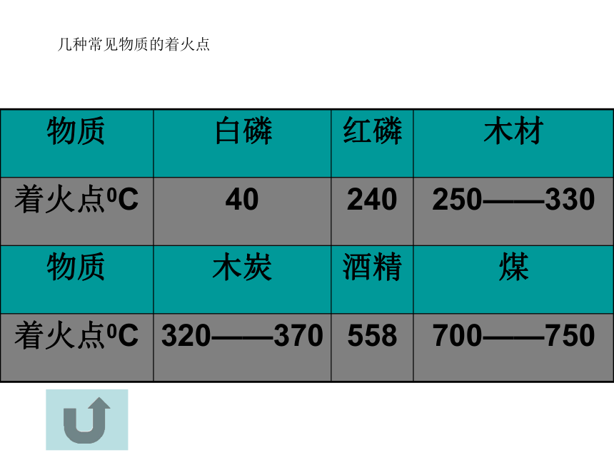 课题１燃烧与灭火 (共33张PPT)