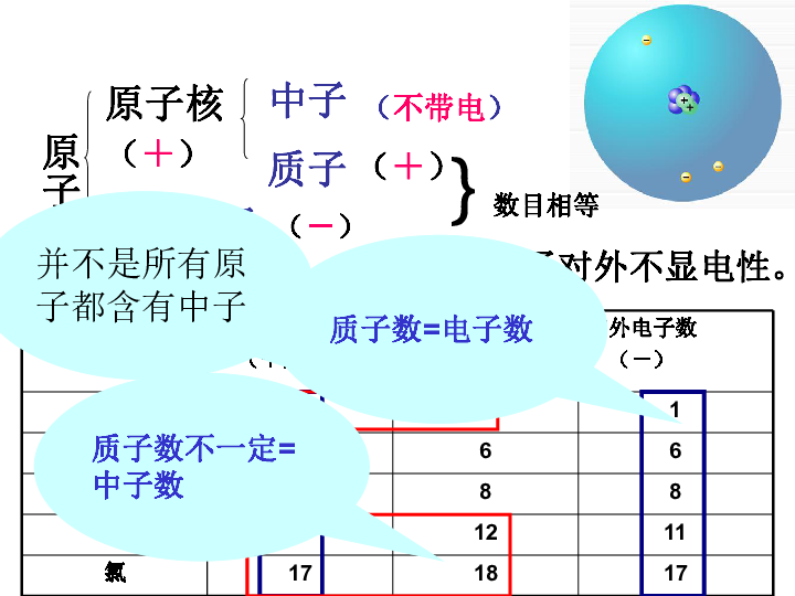 课题2 原子的结构（37张PPT）