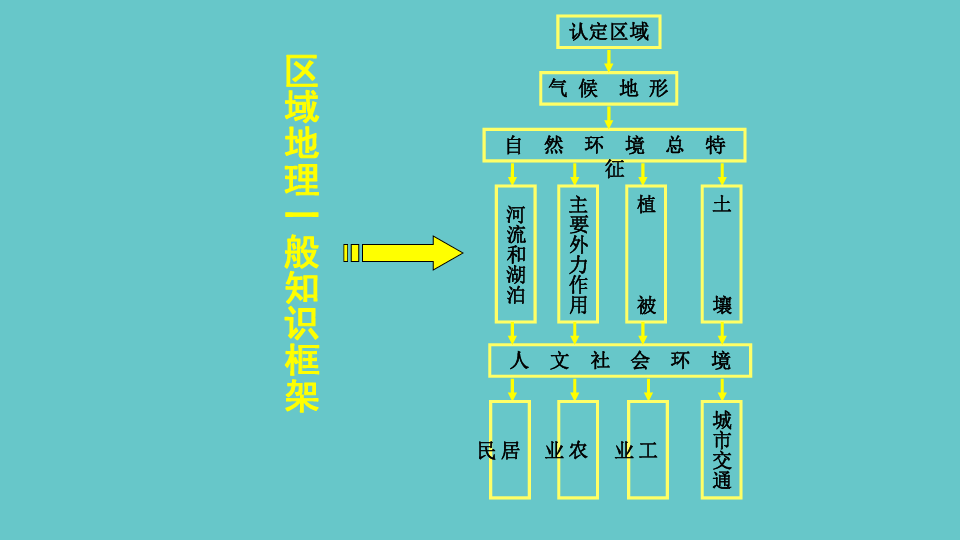 2019年高二下期中国区域地理 ——北方地区(共196张PPT)