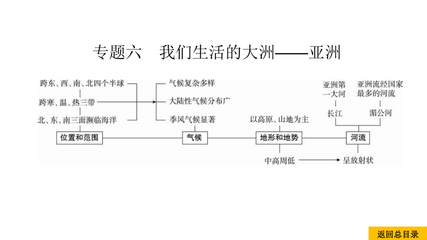 2021中考地理复习 中考命题13 亚洲的位置、范围和自然环境(共38张PPT)