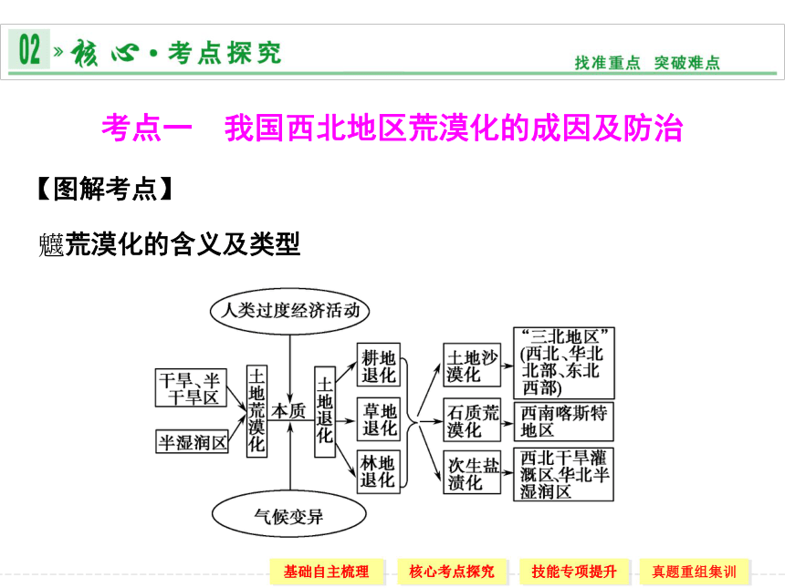 2014届高考地理人教版一轮复习荒漠化的防治——以我国西北地区为例（共42张PPT）