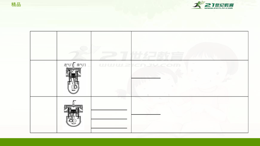 中考物理一轮复习 第二十八讲 内能的利用（课件）