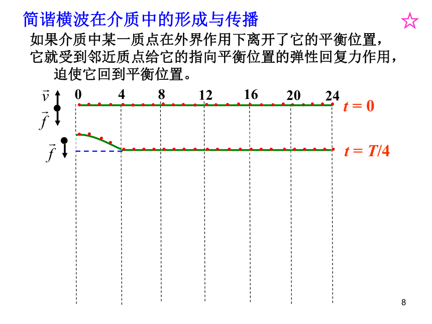 人教版高中物理竞赛课件 第5章 机械波 (共151张PPT)