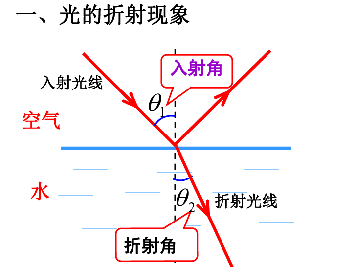 光的折射