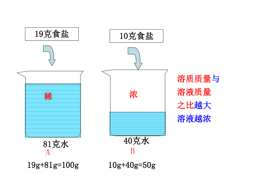 第二节 溶液组成的定量表示 课件（28张PPT）