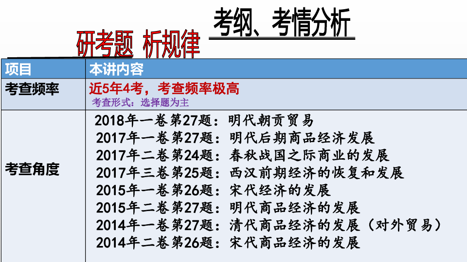 2020年高考一轮复习人民版必修二专题一第三课中国古代商业的发展 课件（共23张ppt）