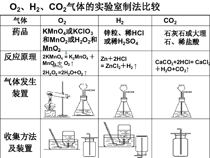 中考化学二轮专题复习：气体的制取 净化 干燥  课件（24张PPT）