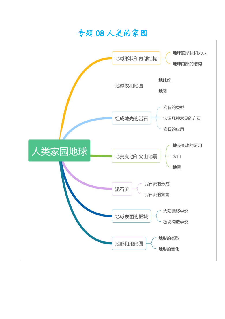 人类的家园思维导图图片