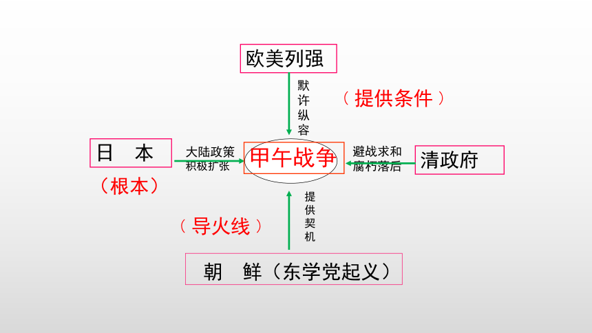 人教部编版八年级历史上册第5课 甲午中日战争与列强瓜分中国狂潮课件（19张PPT））