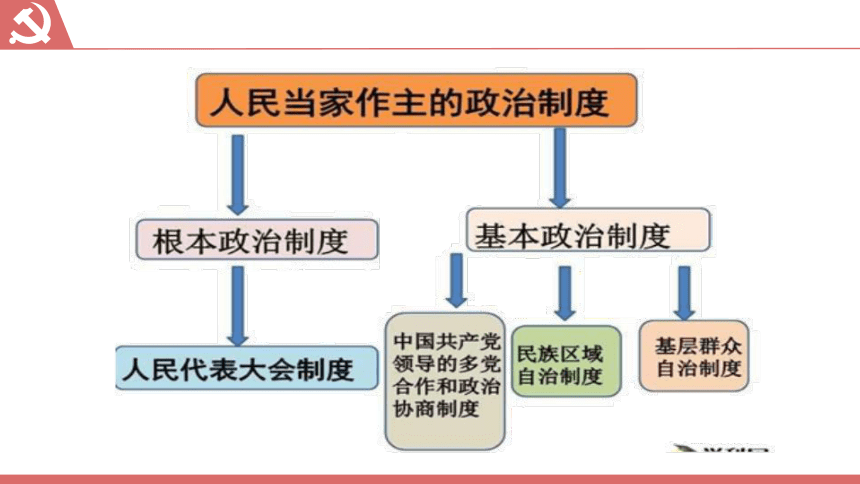 52基本政治制度课件共24张ppt