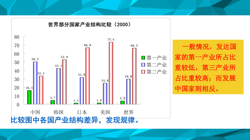 中图版（上海用） 第二册 专题24 第三产业与经济发展   课件（22张PPT）