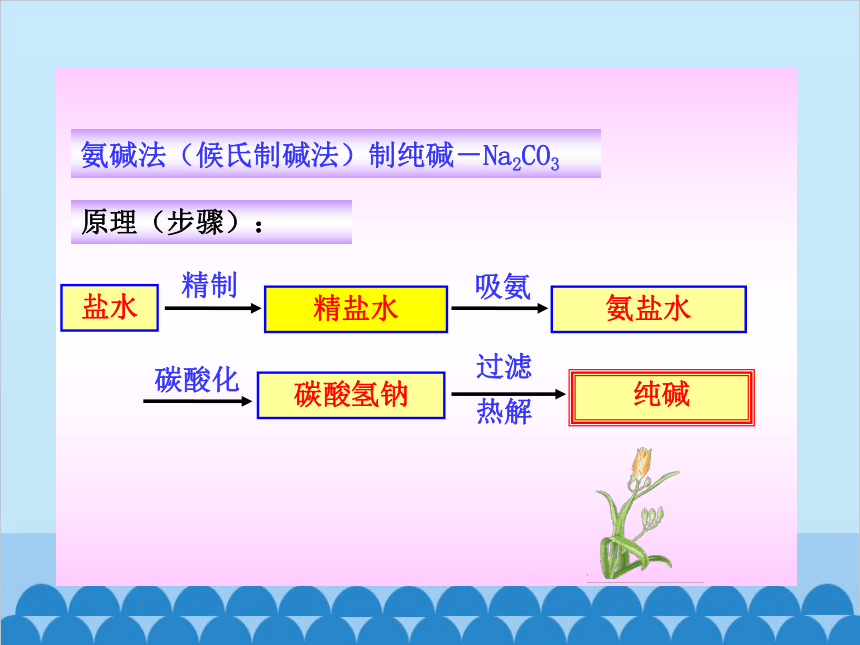 海水制碱ppt图片