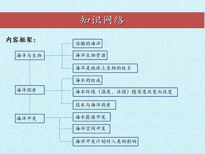 牛津上海版科学七年级下册 第14章 海洋与海洋开发 复习课件（75张ppt）