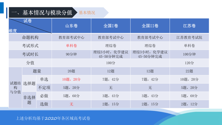 新旧高考化学命题对比与分析(江苏卷-山东卷-全国卷Ⅰ、Ⅱ)（16张PPT）