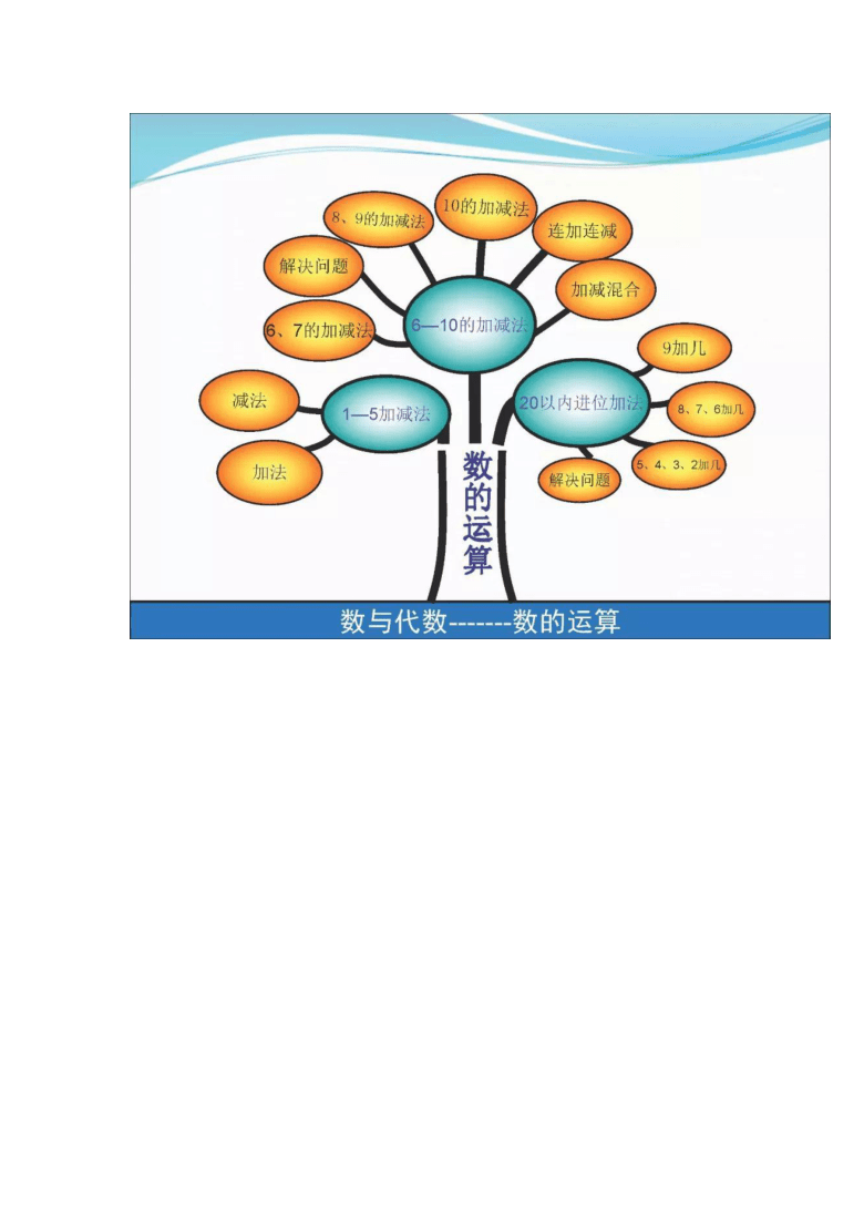 人教版一年级数学上册全册期末复习知识树