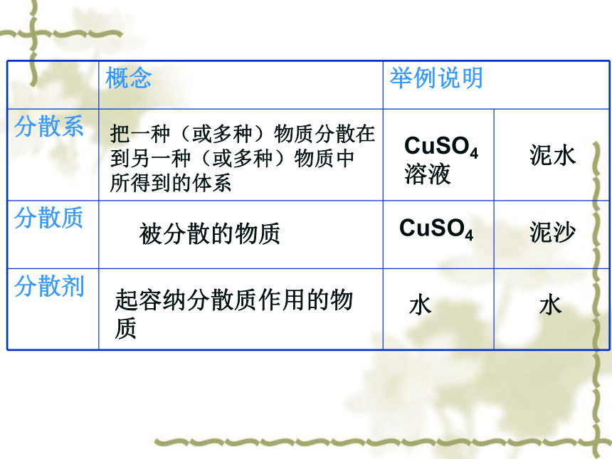2017-2018年吉林省伊通满族自治县第三中学校人教版高一化学必修一2.1.2分散系及其分类 (共24张PPT)