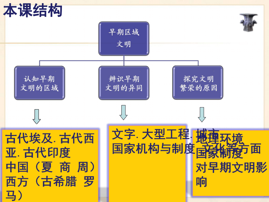 对比早期区域文明之间的异同 课件