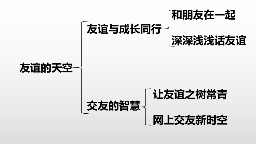 统编版道德与法治七年级上册知识框架图 课件（共15张PPT）