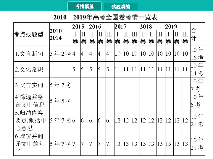 2020届高考语文一轮课件：专题四　文言文阅读（417张PPT）