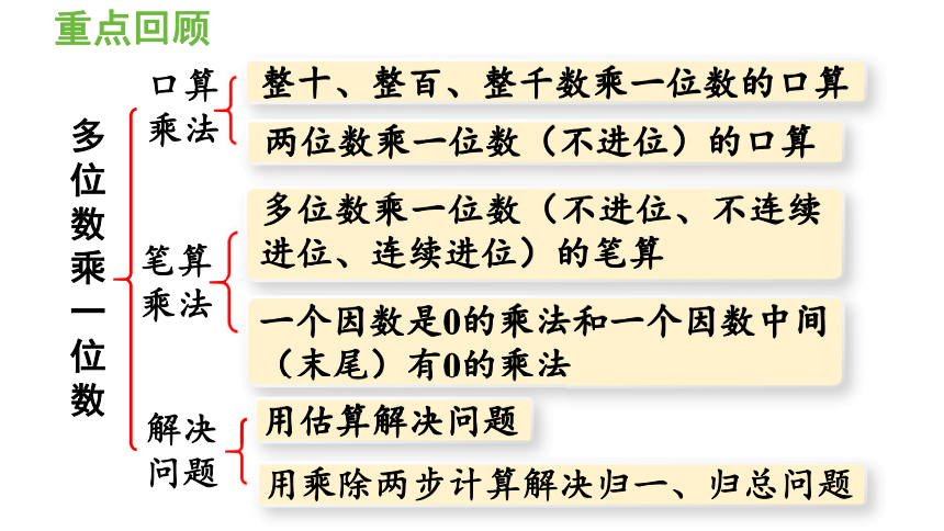 一位数乘法思维导图图片