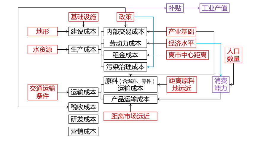 32工业区位因素及其变化 课件 (56张)