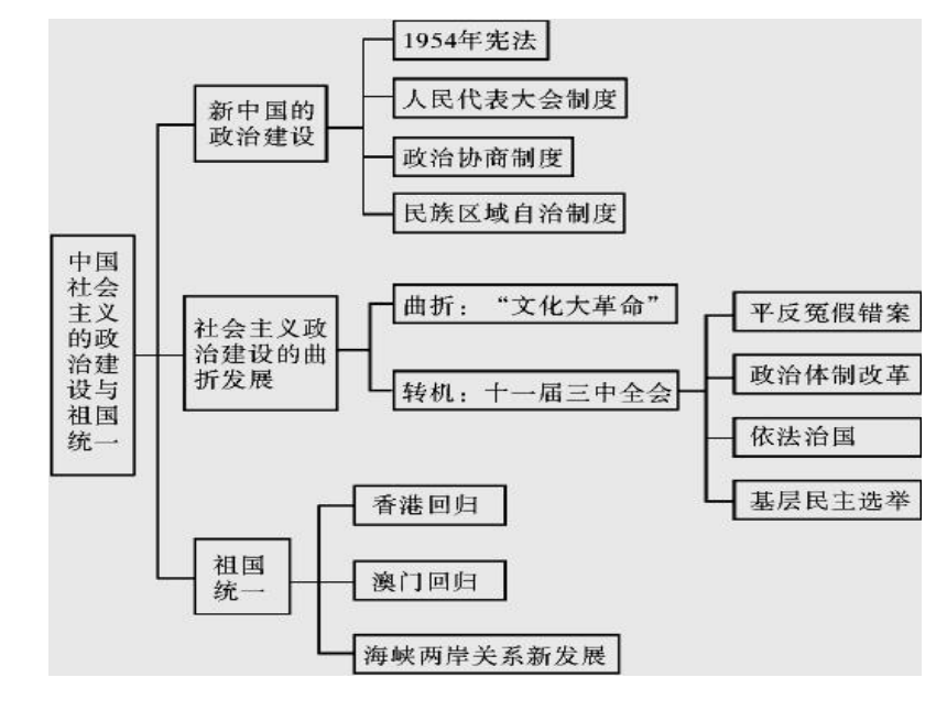 历史必修Ⅰ人民版4.1新中国初期的政治建设优秀教学课件(21张)