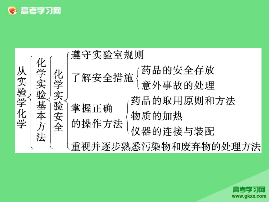 2016-2017学年高一化学精品课件：第1章+章末复习方案与全优评估《从实验学化学》(人教版必修1)