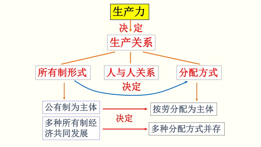 高中政治统编版必修二经济与社会41我国的个人收入分配课件21张ppt