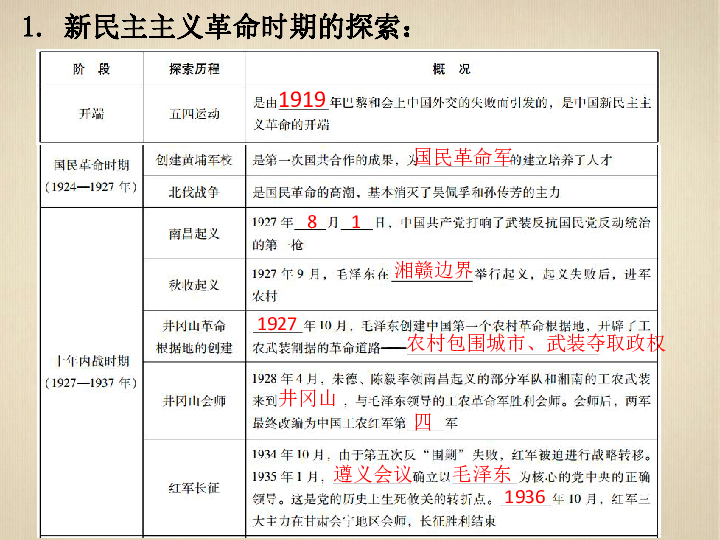 中考历史复习专题四  中国共产党的奋斗历程 (17张PPT）