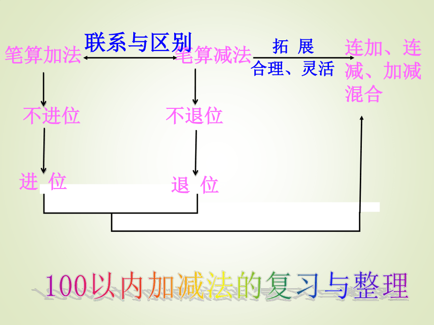 数学一年级下人教版6《100以内的加减法》 整理和复习课件（19张）