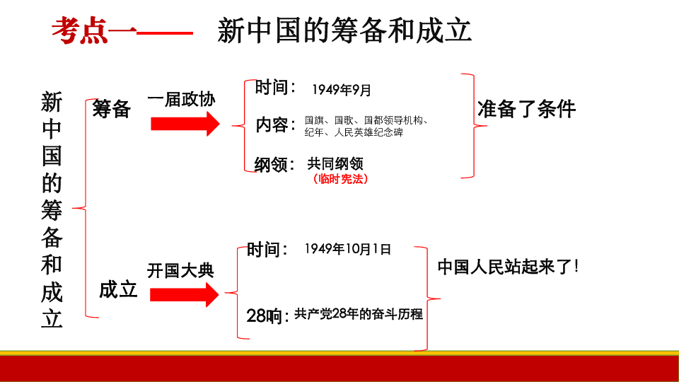 部编版八年级历史下册第一  二单元 复习课件（共16张ppt）