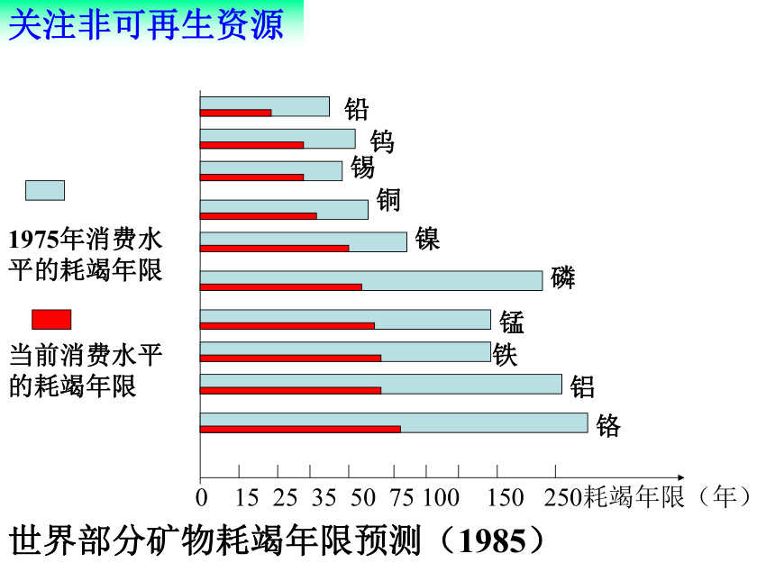 “PRED” 之资源问题（世界和中国资源问题） 课件