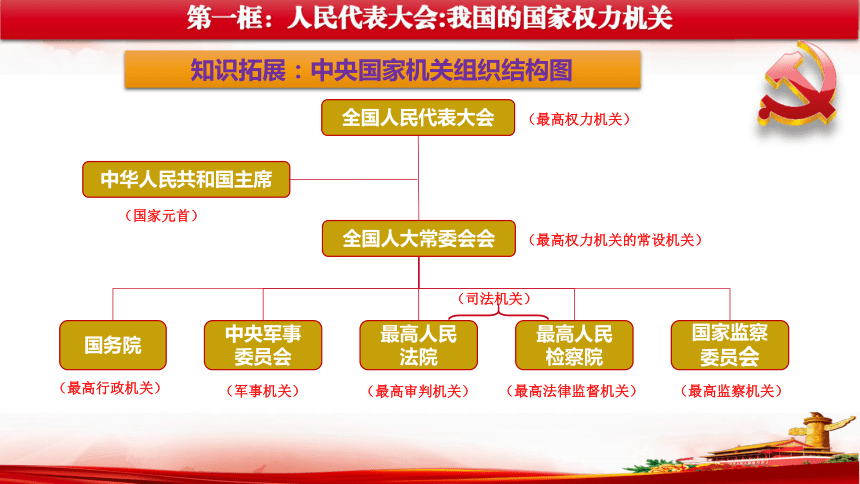 高中政治统编版必修三政治与法治51人民代表大会我国的国家权力机关