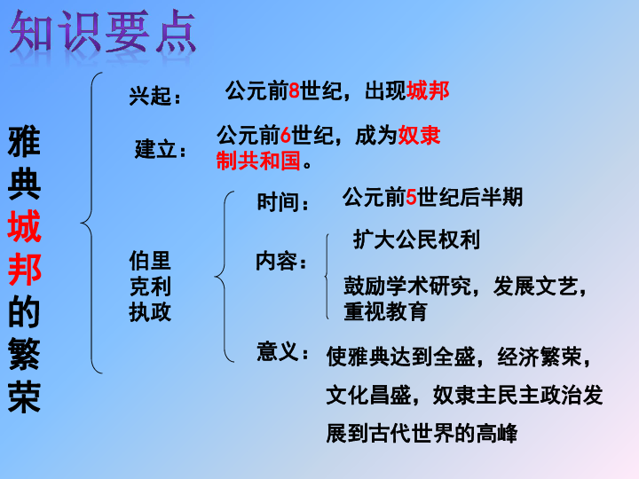 人教部编版历史九年级上第4课希腊城邦和亚历山大帝国  复习课件(共20张PPT)