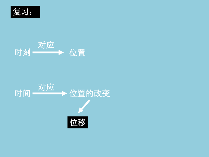 教科版高中物理第1章第2节位置变化的描述—位移29张PPT