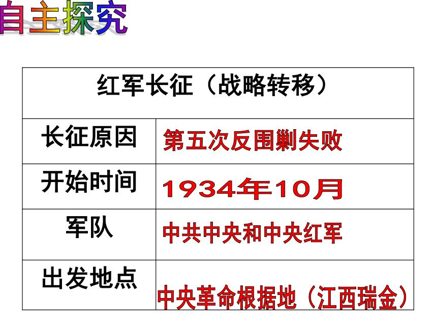 人教版八上第17课 中国工农红军长征 课件（54张）