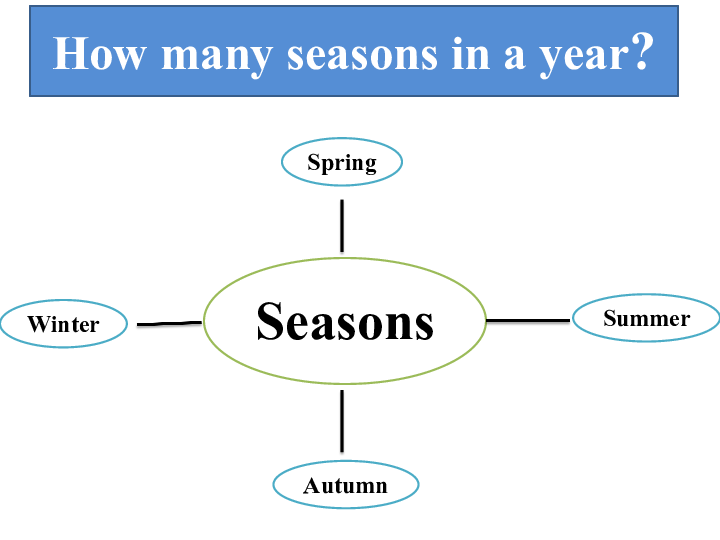 Unit 4 Seasons and Weather   Lesson 10 Weather in Beijing 课件(共18张PPT，无音频)