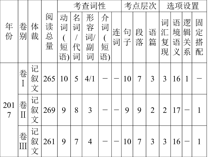 2019届二轮复习完形填空专题如何做到先完意，后完形 课件（23张）