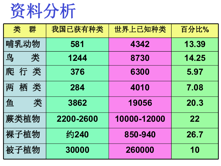 人教版八年级上册生物第六单元第二章--认识生物的多样性课件(共38张PPT)