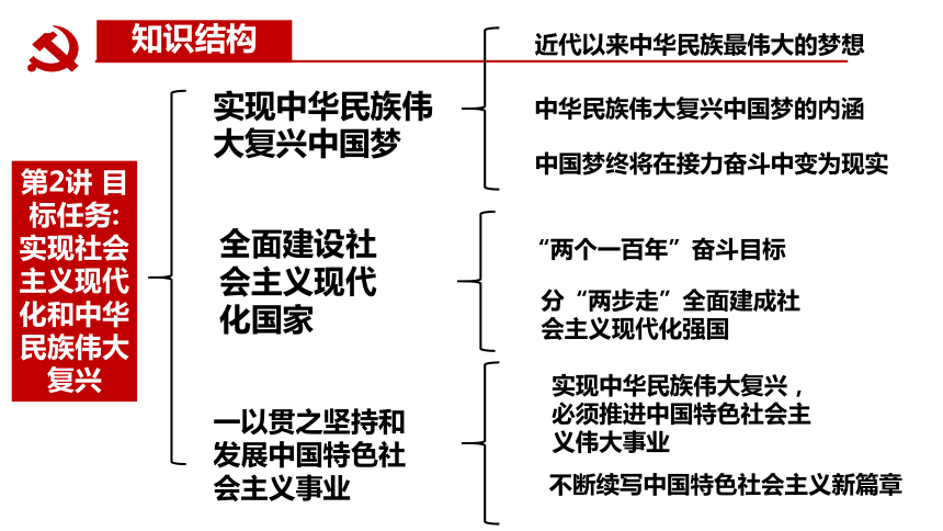 第2讲目标任务实现社会主义现代化和实现中华民族伟大复兴课件2020