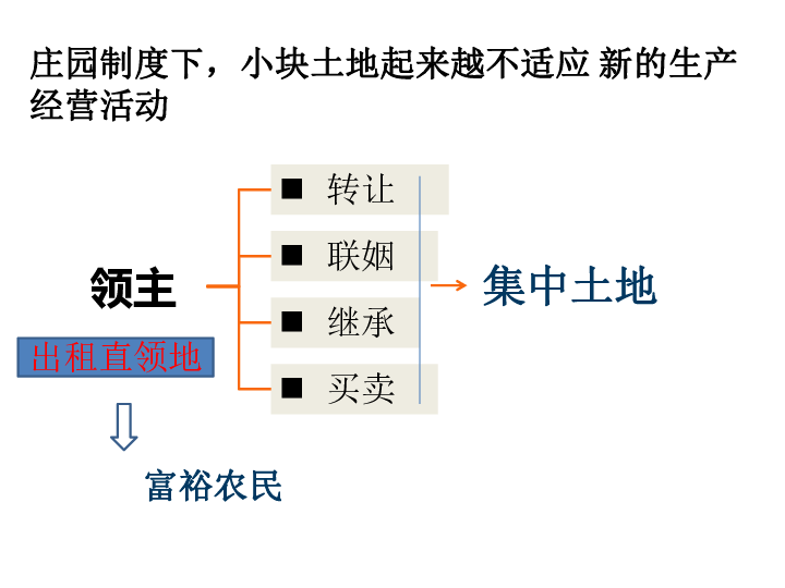 人教部编版九年级历史上册第13课西欧经济和社会的发展   课件(共27张PPT)