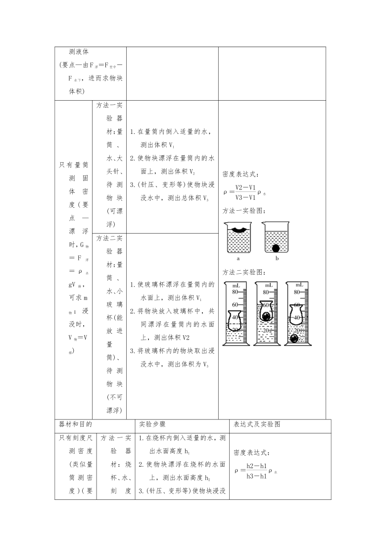 微专题（密度）6-4 特殊方法测密度—（疑难解读+解题技巧）2021届九年级物理中考复习（优等生）专题讲义（word含答案）