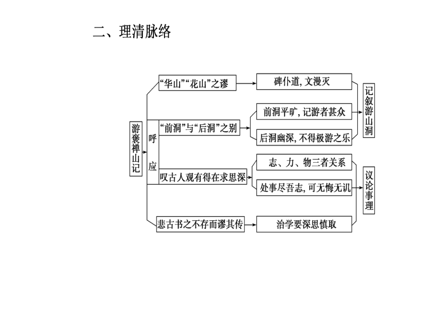 2017-2018学年粤教版必修5 第17课  游褒禅山记  课件