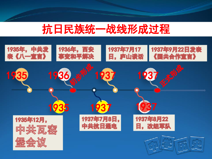 人教部编版历史八上第20课正面战场的抗战（共34张PPT）