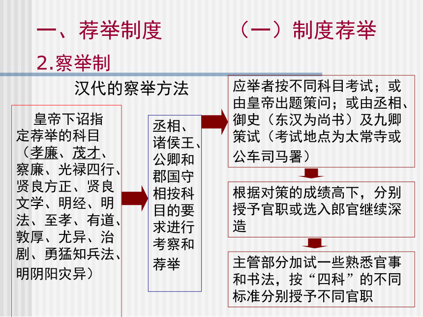 中国古代的选官制度课件